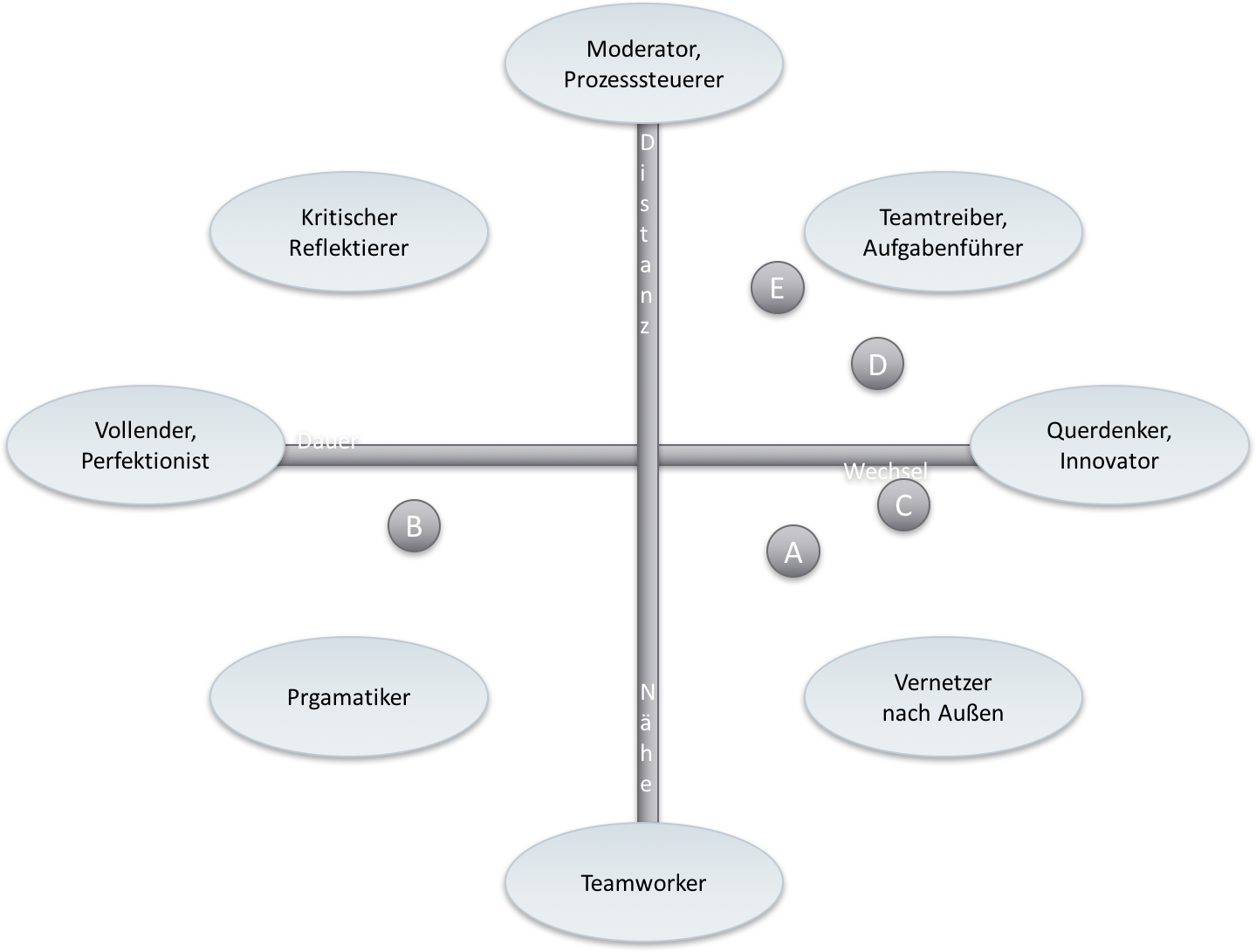 Beispiel riemann-thomann-modell Ein Kompass